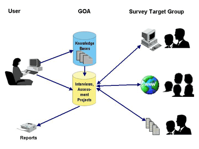 GOA Concept